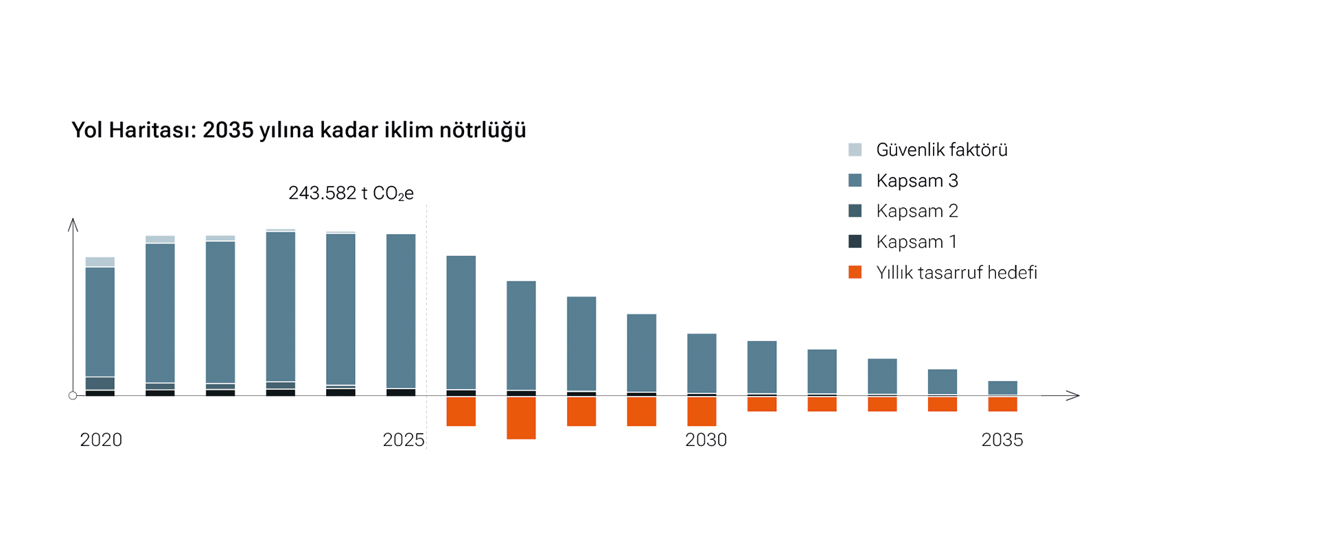 Yol Haritası: 2035 yılına kadar iklim nötrlüğü