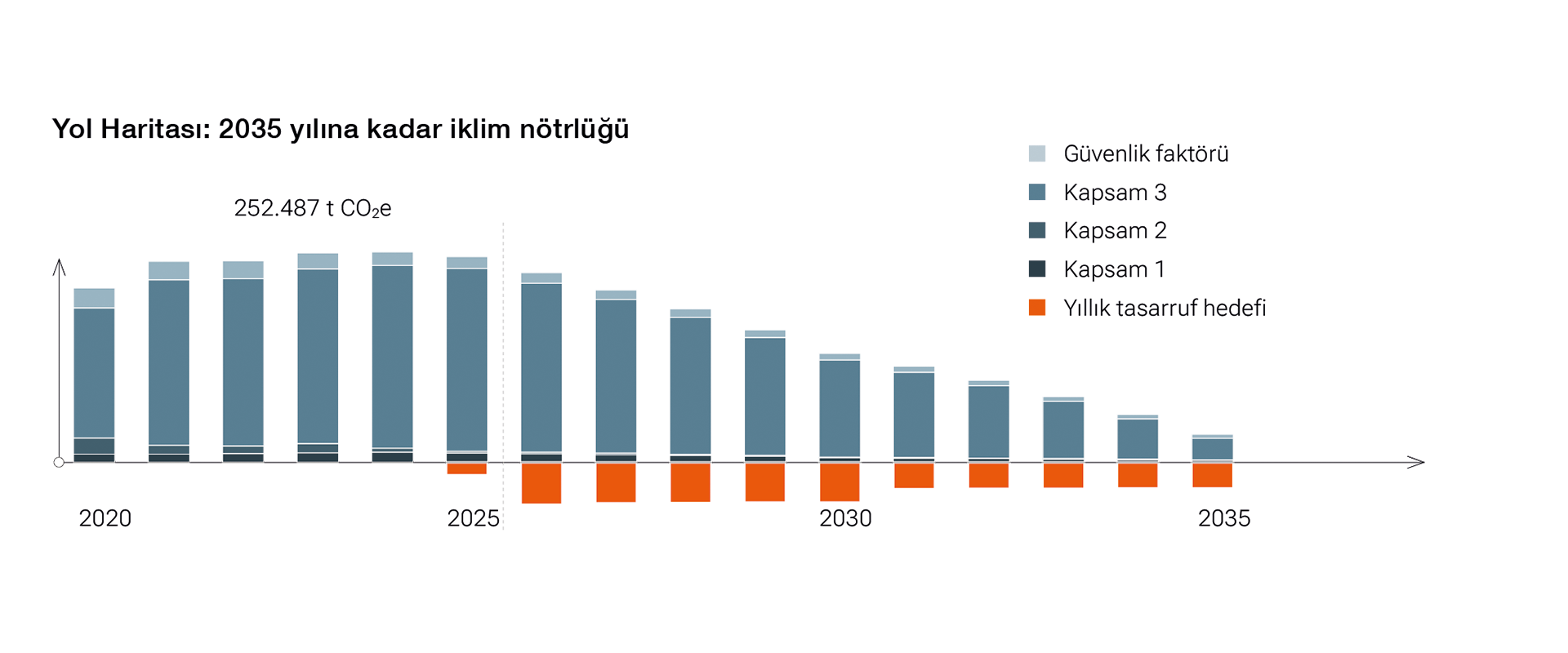 Yol Haritası: 2035 yılına kadar iklim nötrlüğü