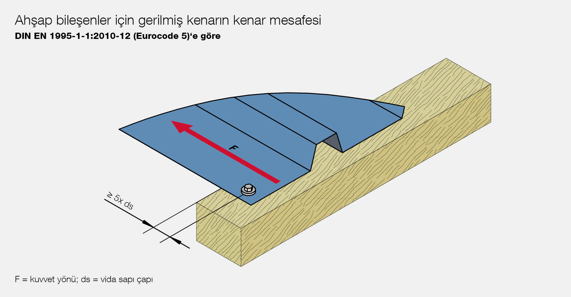 Ahşap bileşenler için gerilmiş kenarın kenar mesafesi