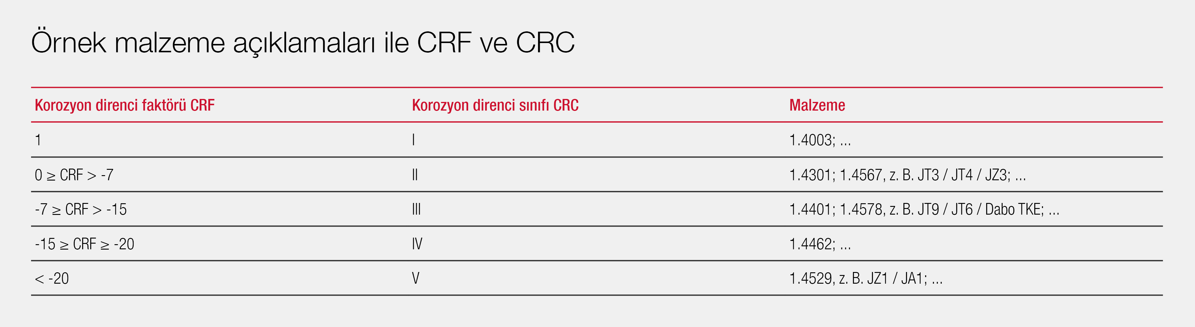 örnek malzeme tanımlamaları ile CRF ve CRC