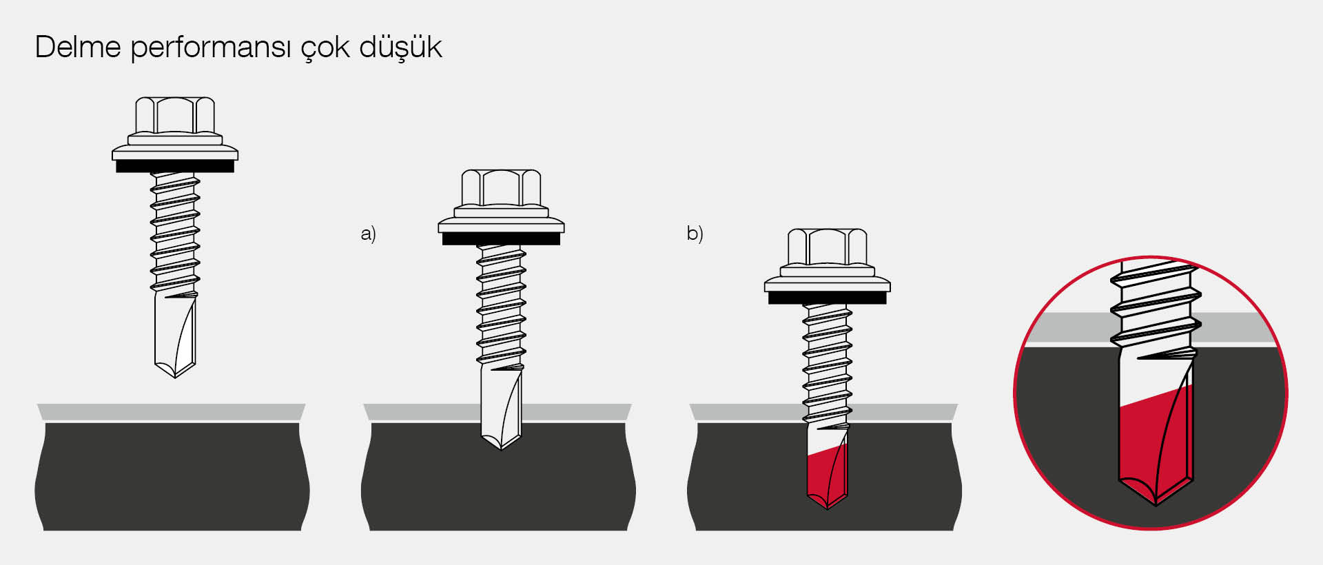 Delme performansı çok düşük