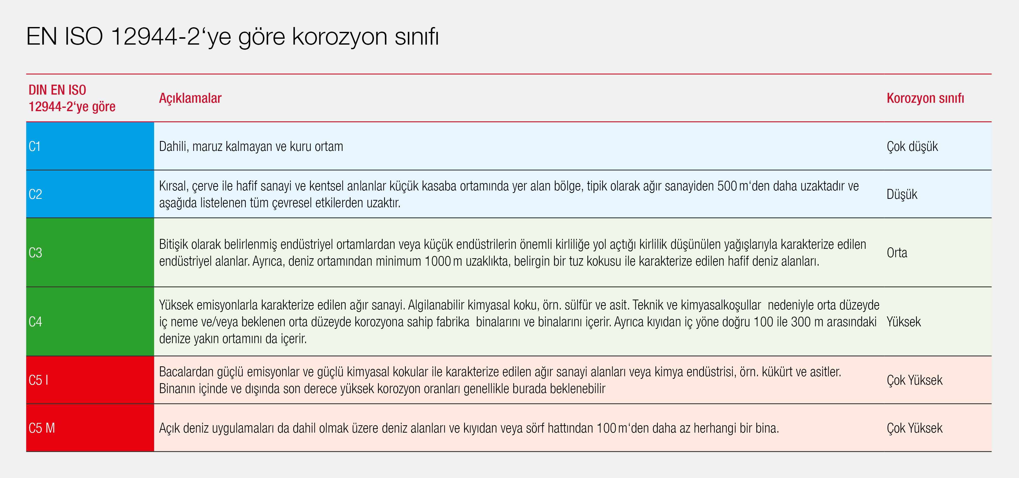 DIN EN ISO 12944-2&apos;ye göre korozyon sınıfları